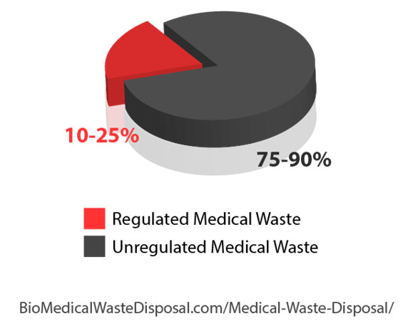 Regulated VS Unregulated Medical Waste